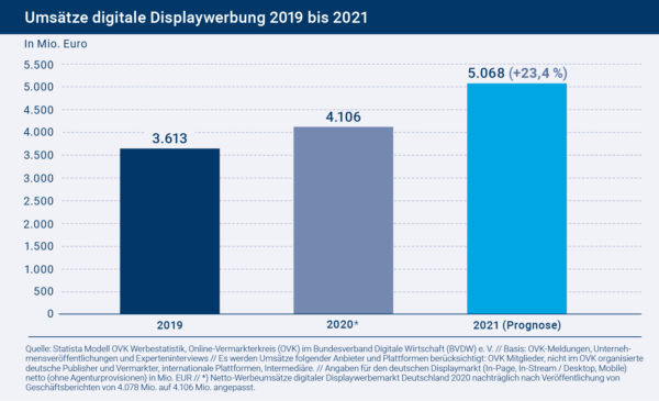 OVK-Marktzahlen: Digitaler Displaywerbemarkt wächst 2021 um 23,4 Prozent