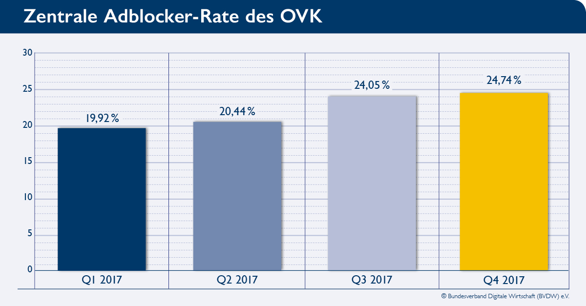 BVDW gibt neue Adblockerrate bekannt / „Bad Ads“ halten die Verbreitung stabil