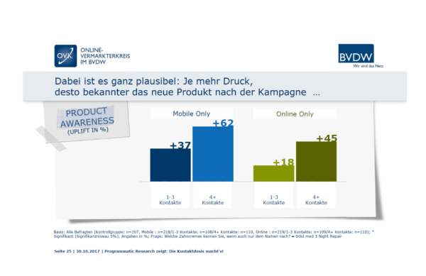 Die Kontaktdosis macht’s: Wirkungseffekte bei Online- und Mobile-Kampagnen benötigen unterschiedlichen Werbedruck