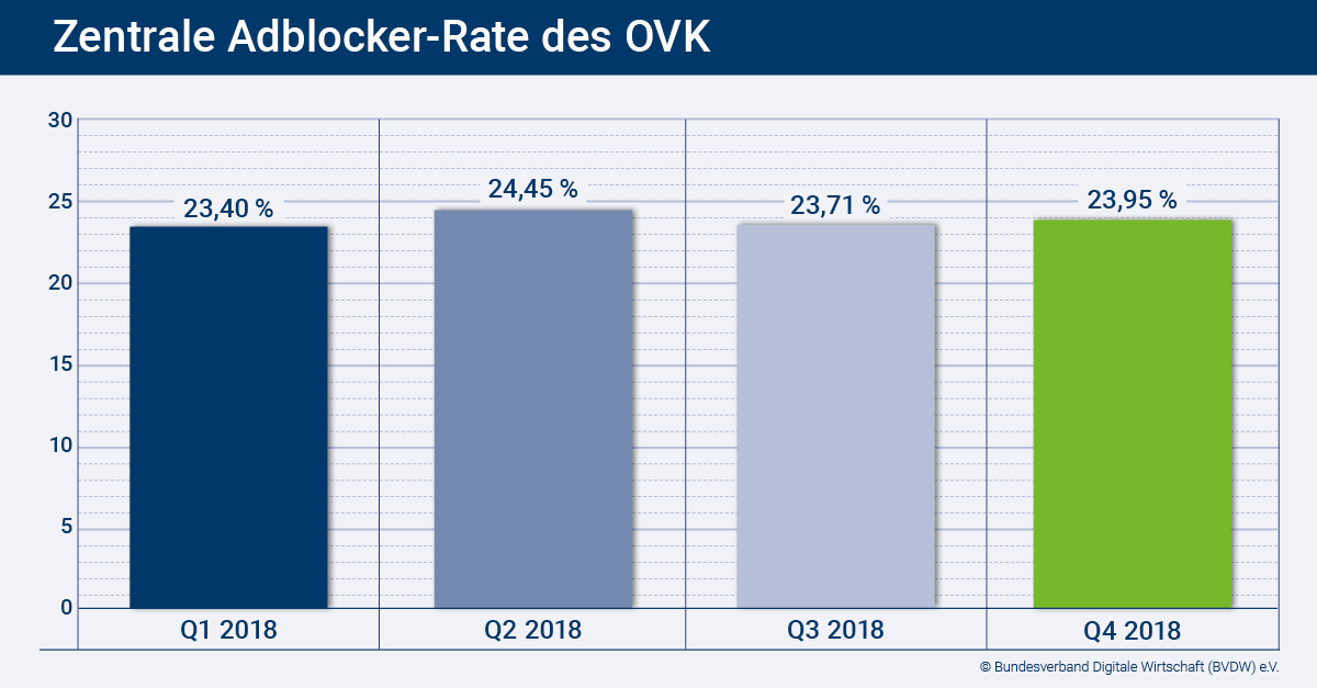 „Kein signifikanter Anstieg“: Adblocker-Rate steigt um 0,24 Prozentpunkte