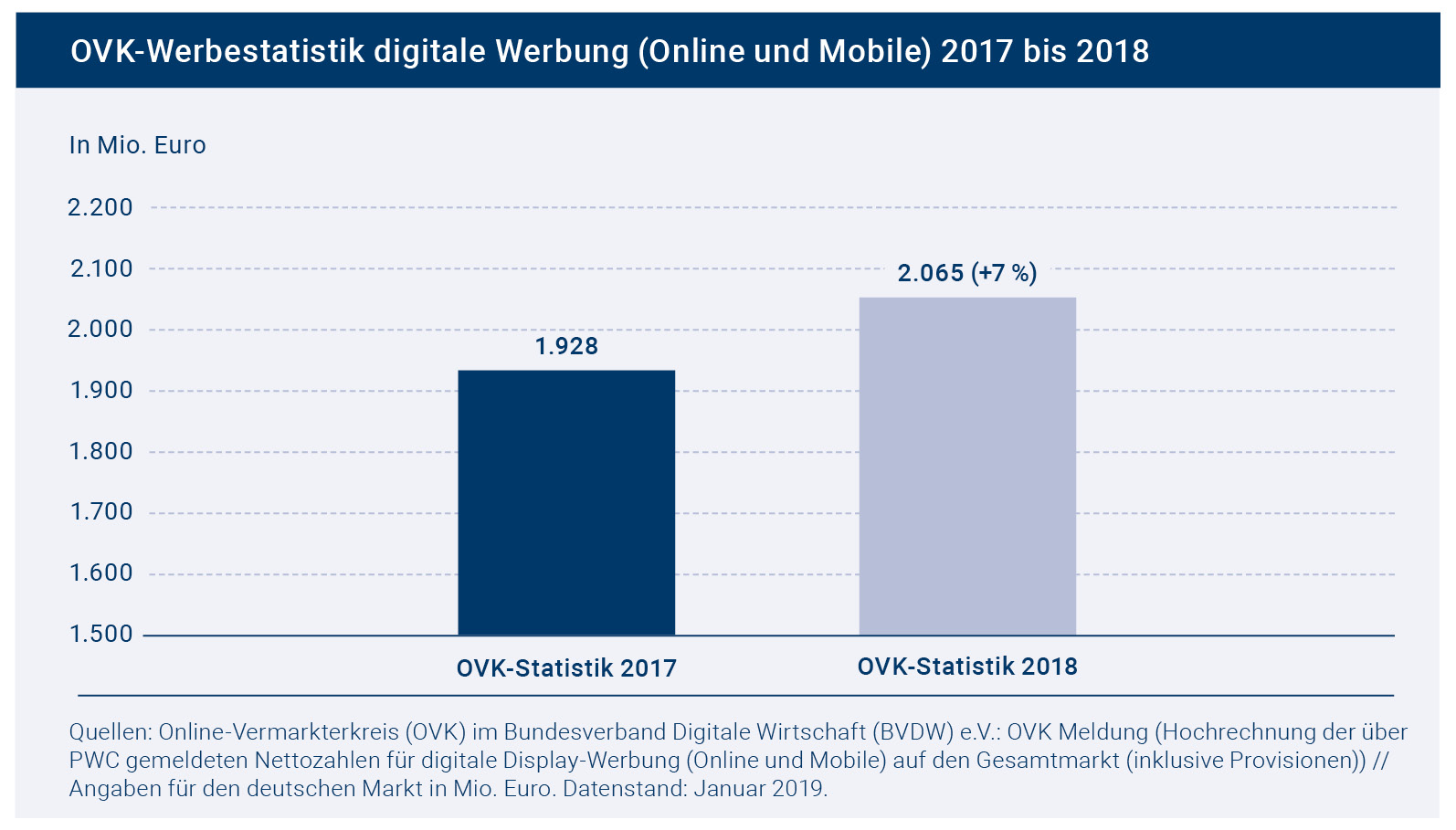 OVK im BVDW: Digitale Werbung konnte 2018 um sieben Prozent zulegen