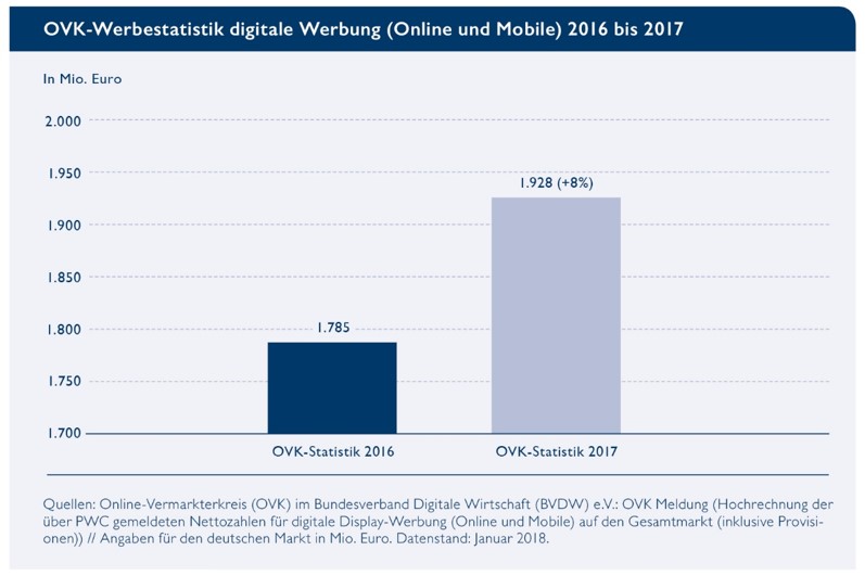 OVK-Prognose übertroffen: Digitale Werbung wächst um acht Prozent