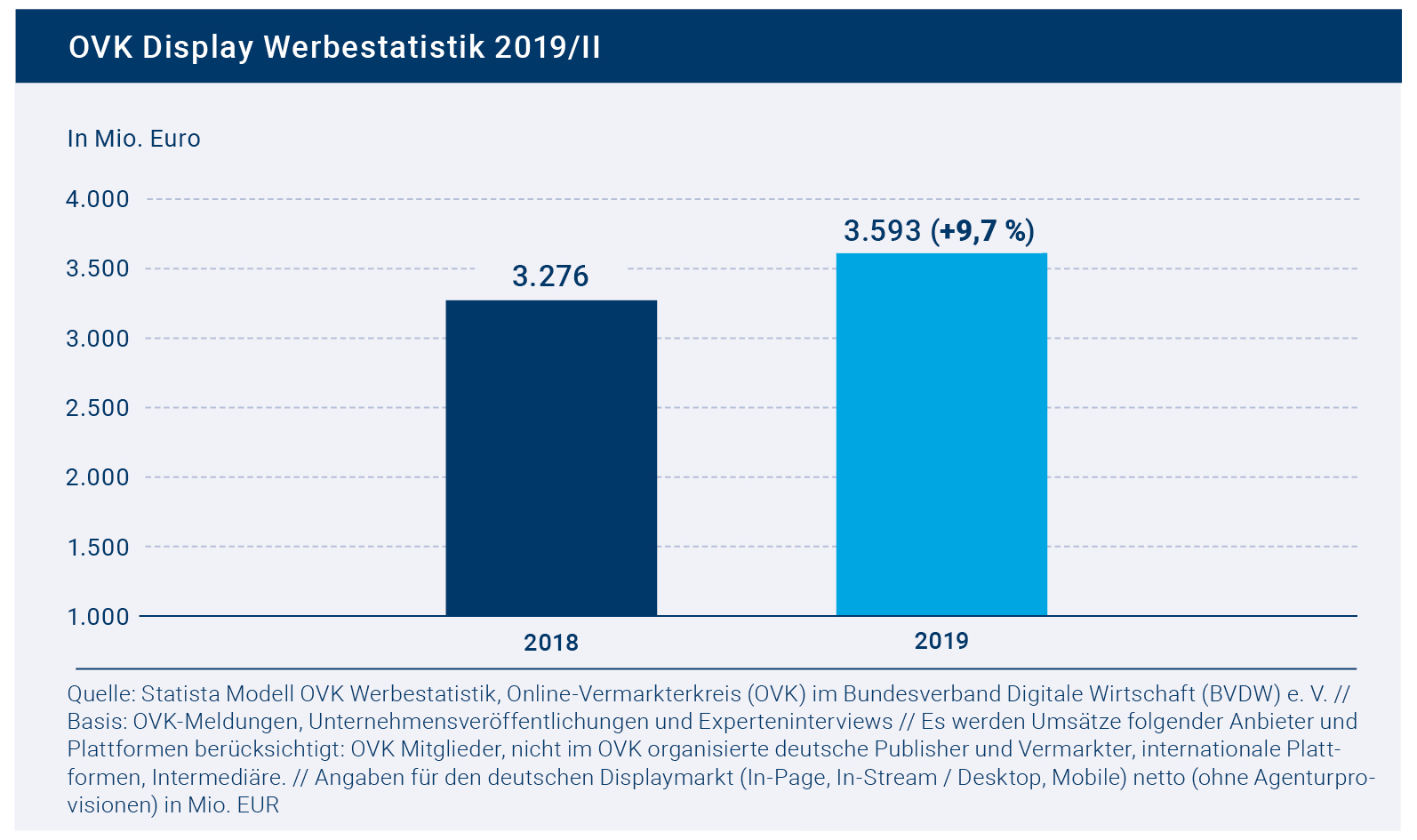 OVK-Report: Digitale Werbung wächst 2019 um knapp zehn Prozent