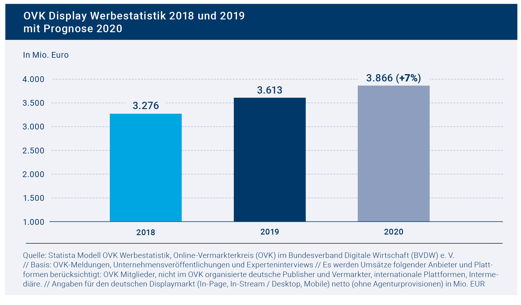 Prognose bestätigt: Digitale Werbung ist 2019 um zehn Prozent gewachsen