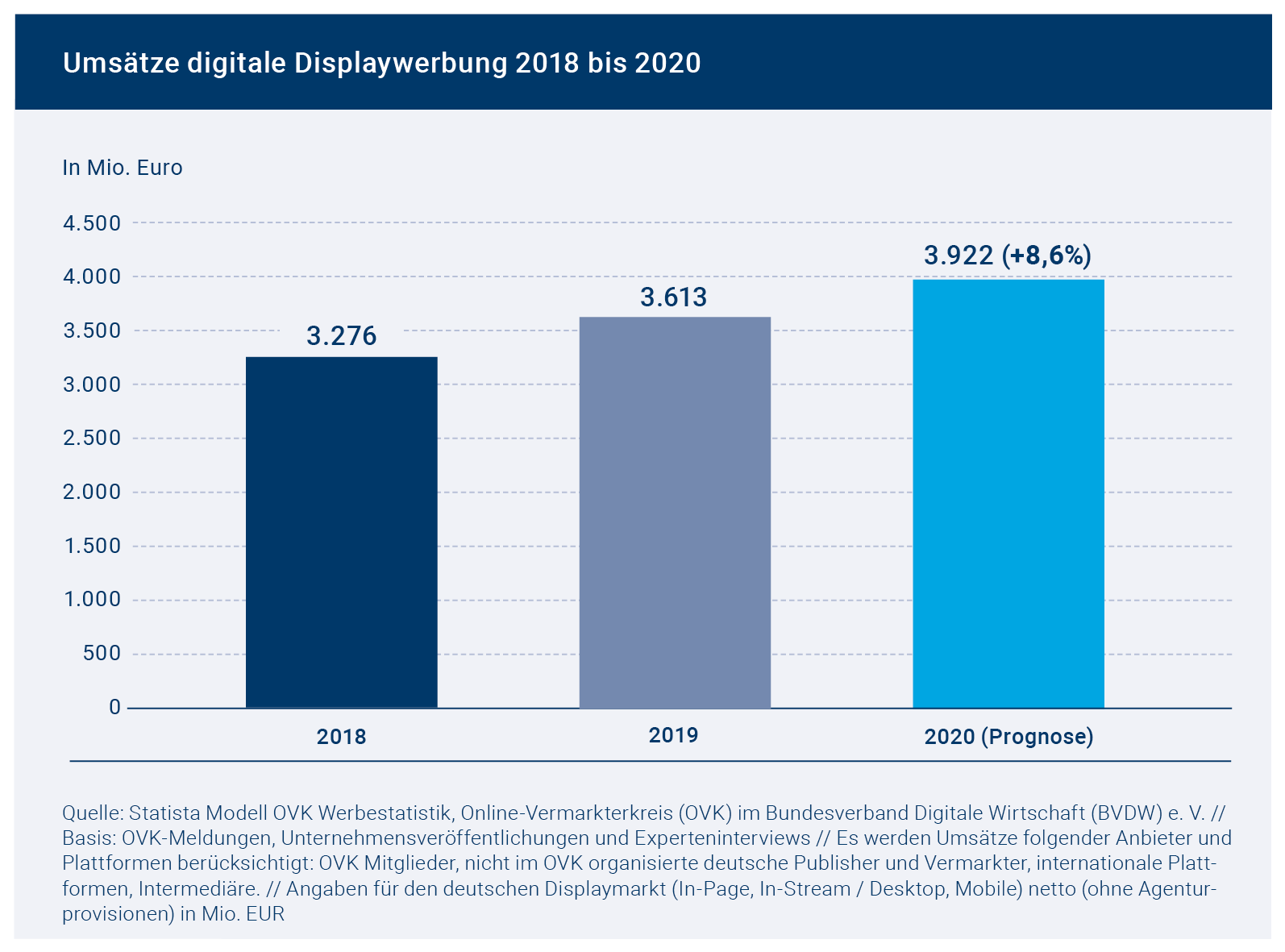 OVK-Prognose: Digitale Werbung wächst 2020 um 8,6 Prozent