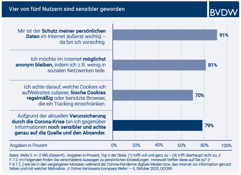 Vertrauen im Internet: Corona hat Deutsche skeptischer gemacht
