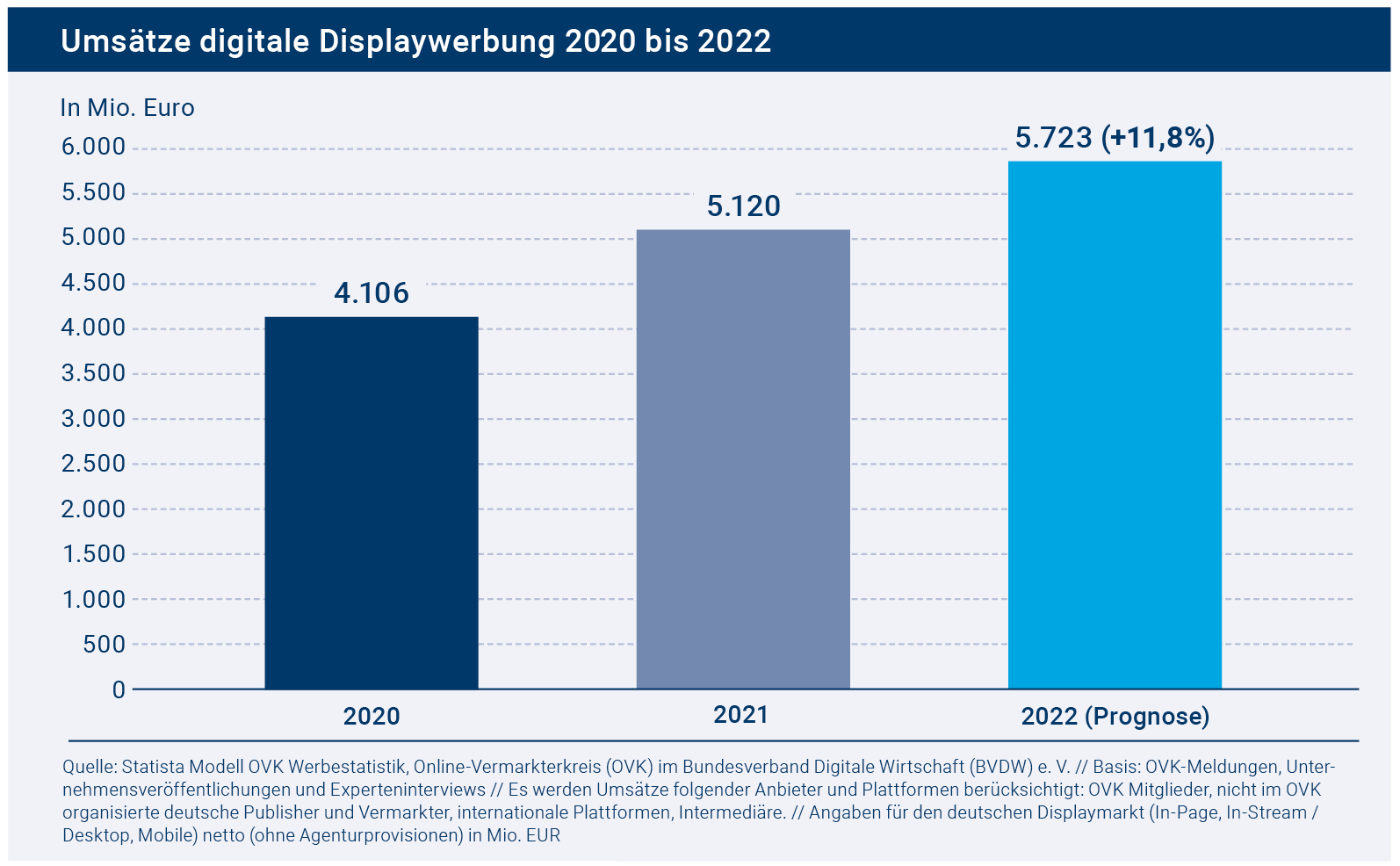 OVK-Marktzahlen: Digitaler Display-Werbemarkt wächst 2021 um mehr als eine Milliarde Euro